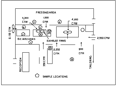 Figure 16. Airflow balance in/out of drycleaning room having effective general ventilation.