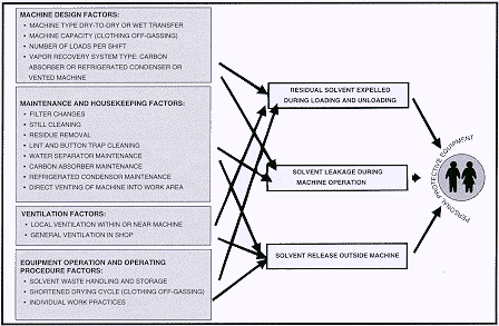 Figure 20.Factors influencing worker exposure to PERC in drycleaning shops.