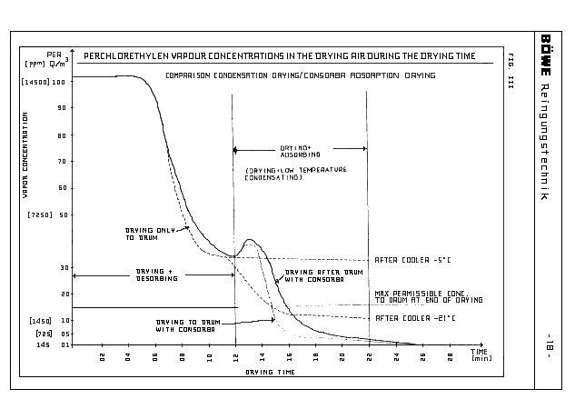 Figure 24. PERC cylinder concentration during the vapor recovery process of a %26quot;fifth generation%26quot; drycleaning machine.