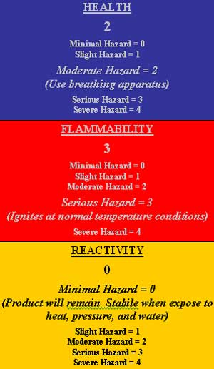 Example of a Hazardous Material Identification System (HMIS) label with the HMIS ratings for the lacquer sealer used in this incident.