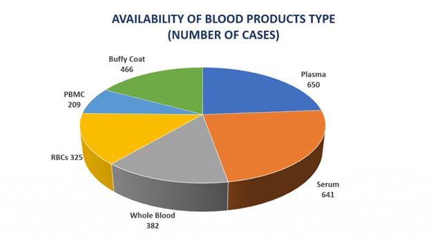 Pie chart showing the availability of blood products by type.