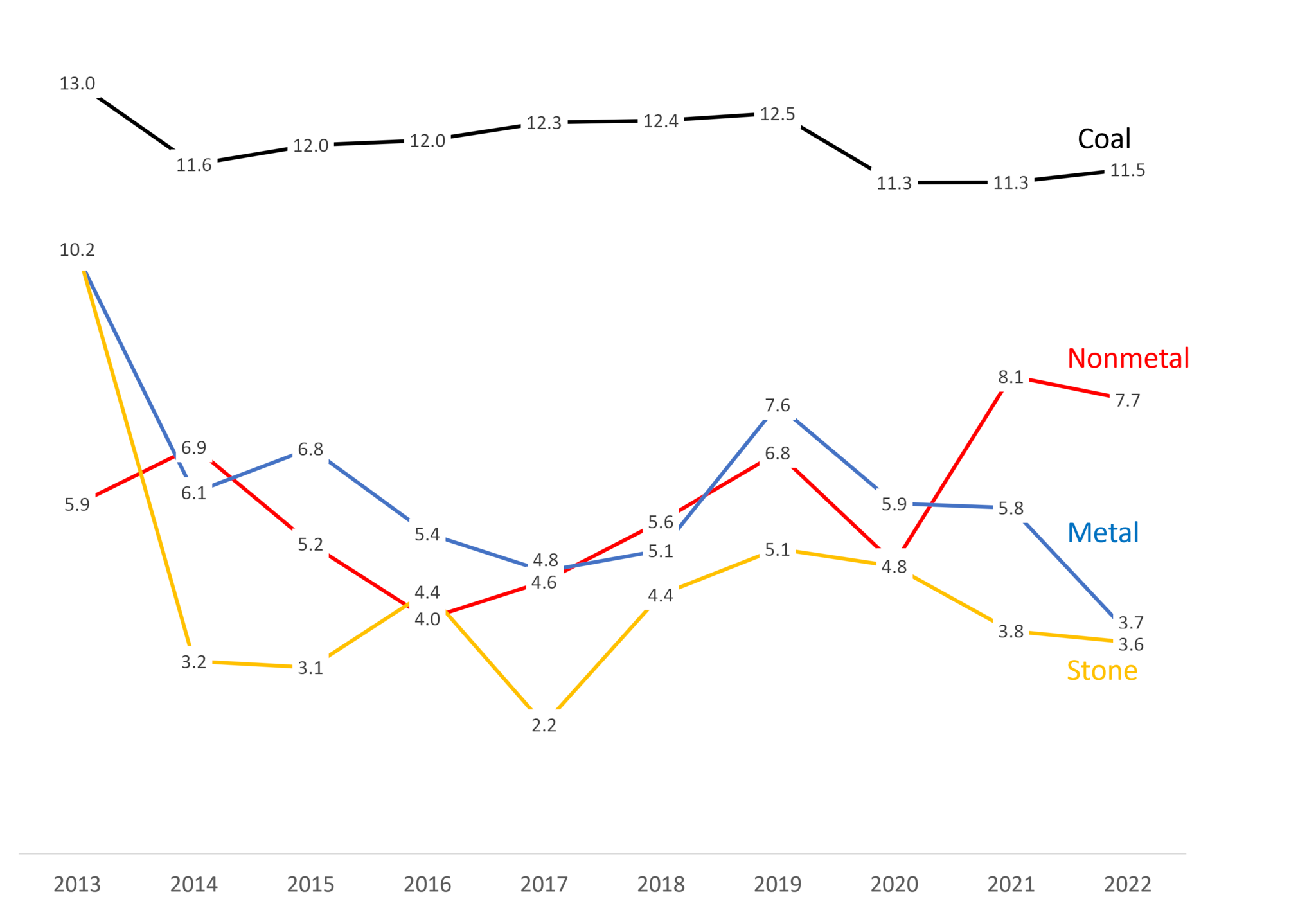 A chart showing the rates of hand and finger injuries at underground mines by sector, 2013-2022.