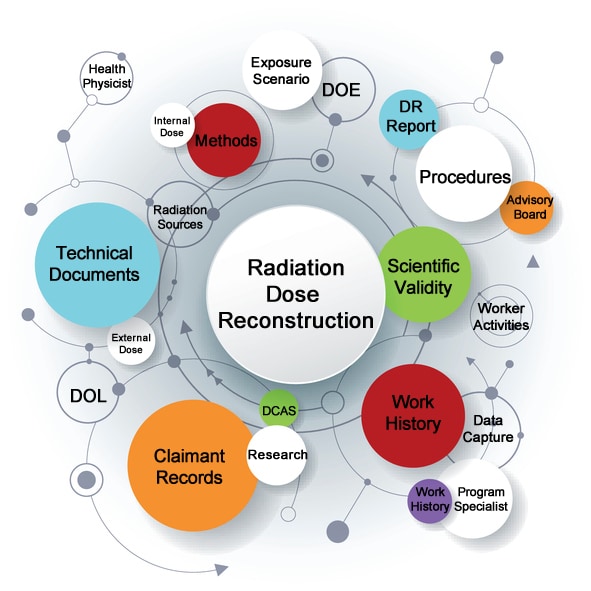 Image showing the different work this Division does.