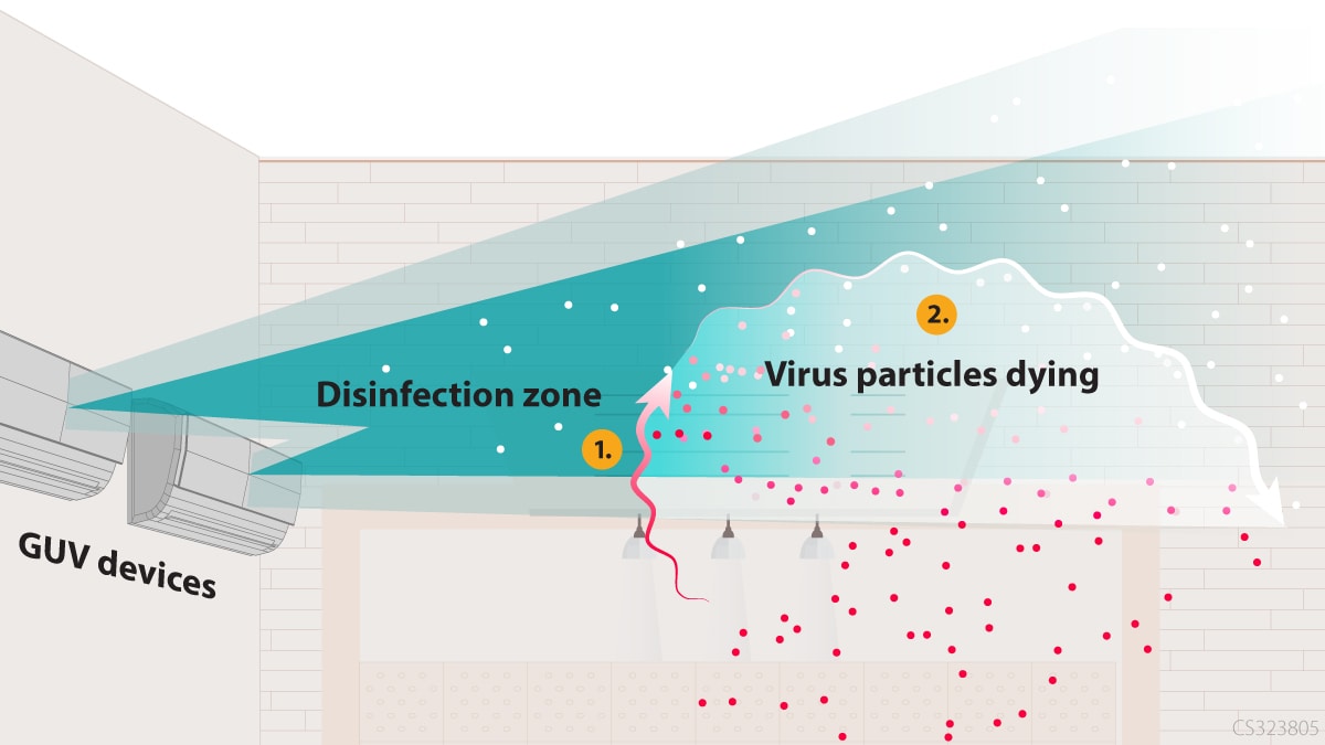 A GUV system kills virus particles in a disinfection zone.