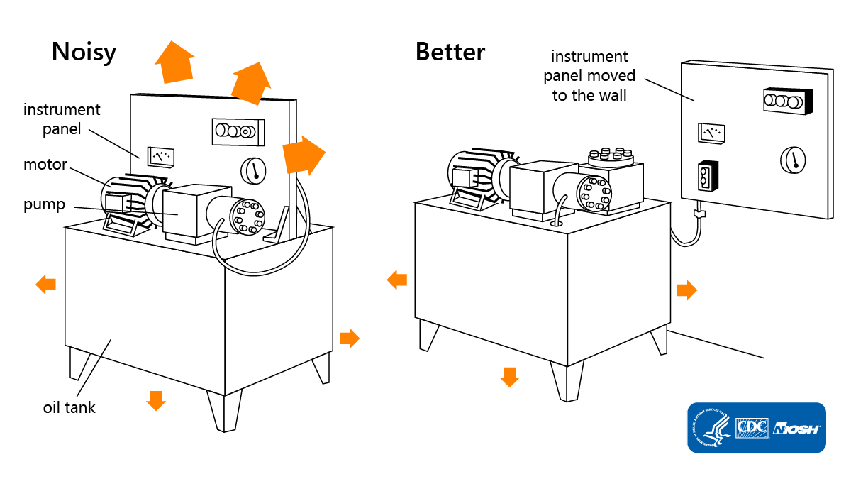 Vibrating plates and panels have been removed from machinery and secured to a wall which can reduce the noise level.