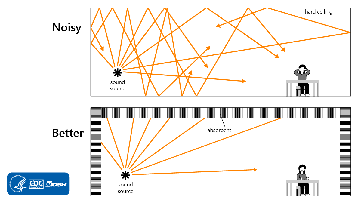 Adding sound absorbing material to the walls and ceiling reduces lowers the reverberant noise level for the worker.