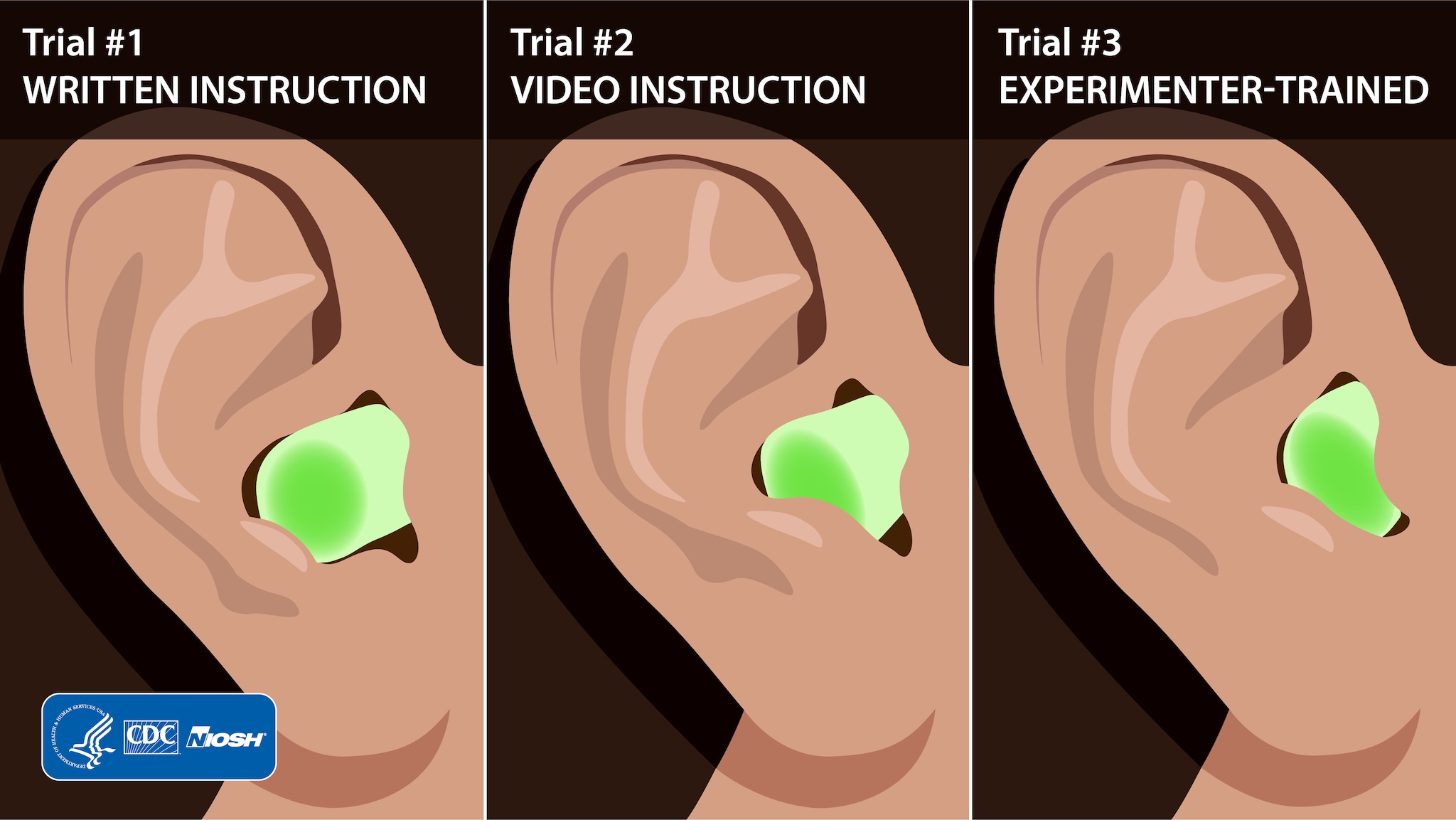 Written instructions show the worst fit for earplugs, video better but not best, and experimenter trained was the best fit.