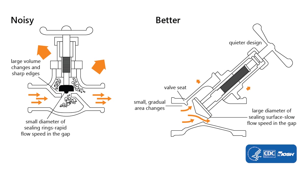 A noisy tool with blockages in a pipe, and a better tool where bumps and issues have been removed.