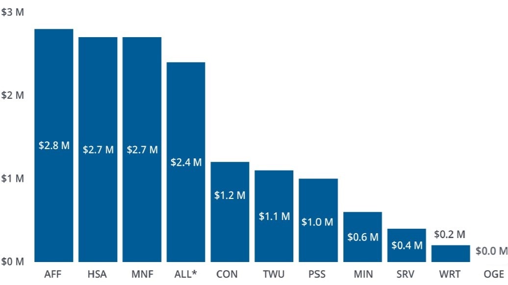 Research Funding by Sector Program