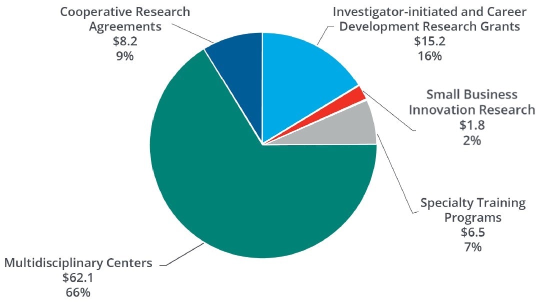 NIOSH Extramural Grant Distribution