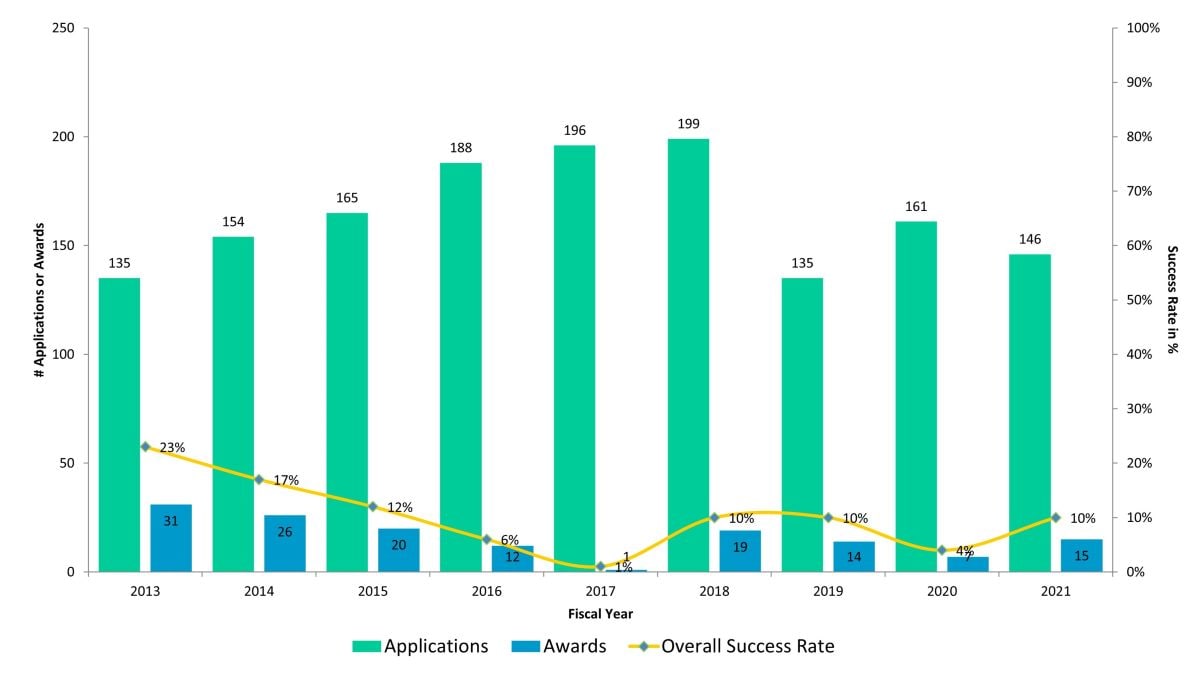 Overall Success Rates for Research Project Grants chart