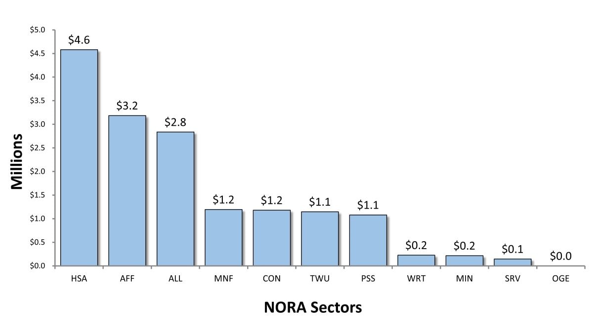 Research Funding by Sector Program graph