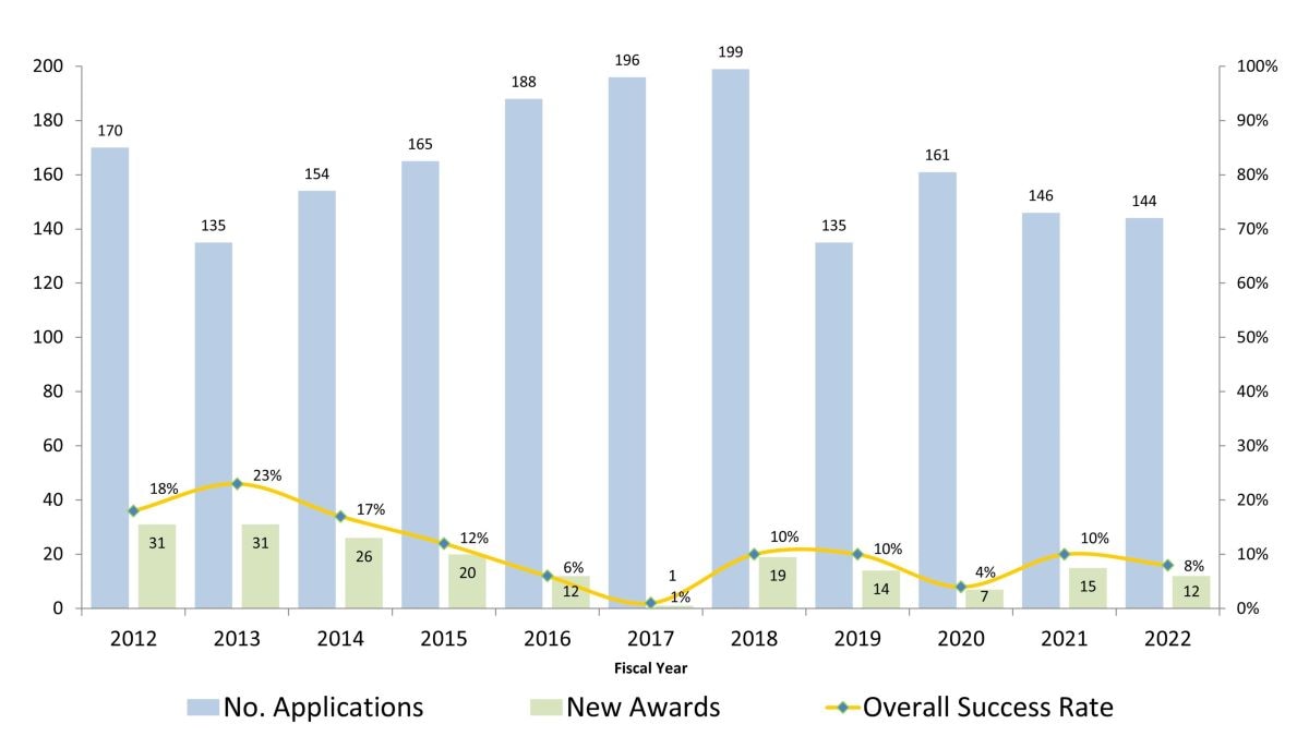 Chart showing the success rate in fiscal year 2022 was 8%, lower than recent years.