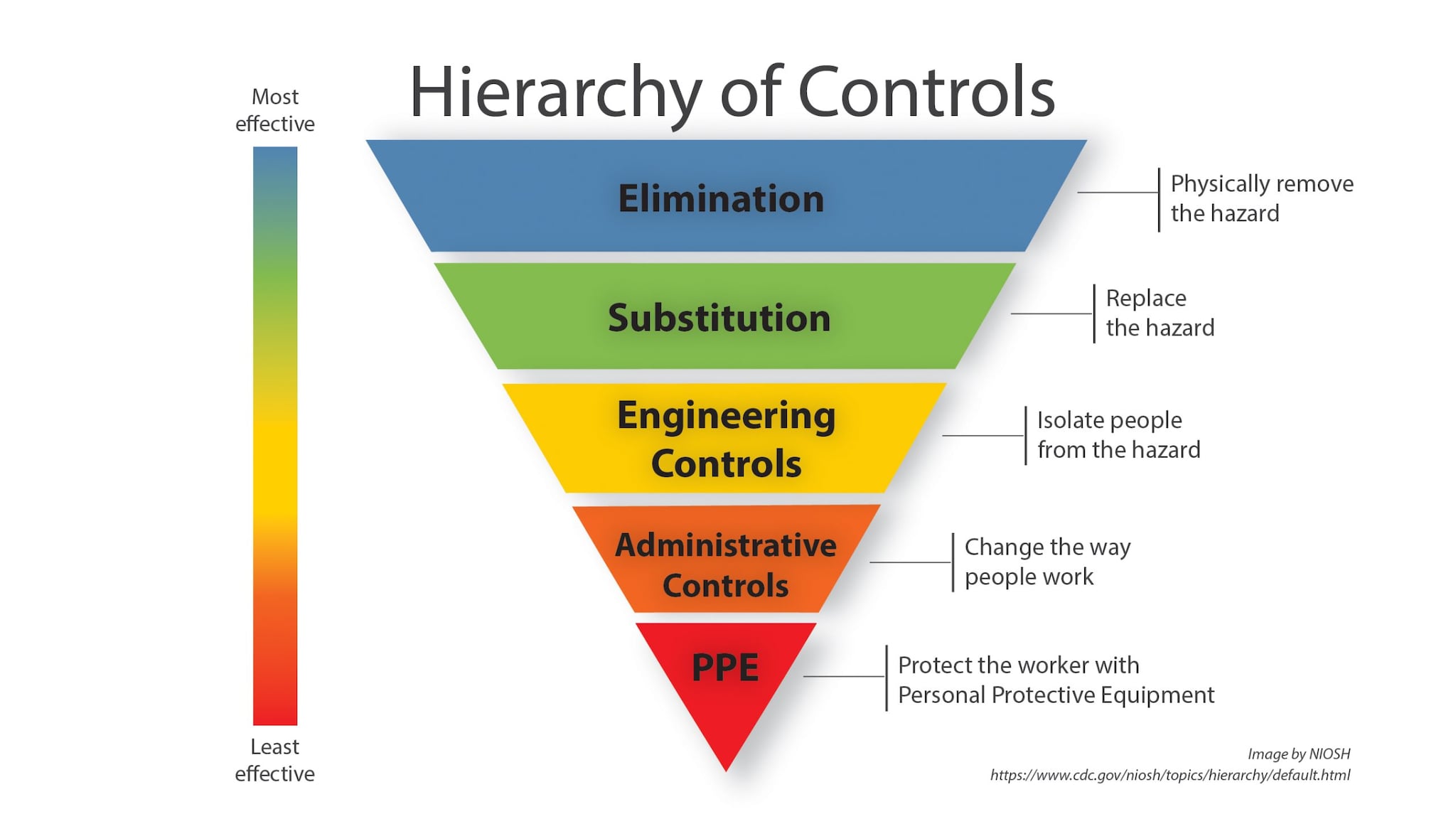 From top to bottom, elimination, substitution, engineering controls, administrative controls, and personal protective equipment.