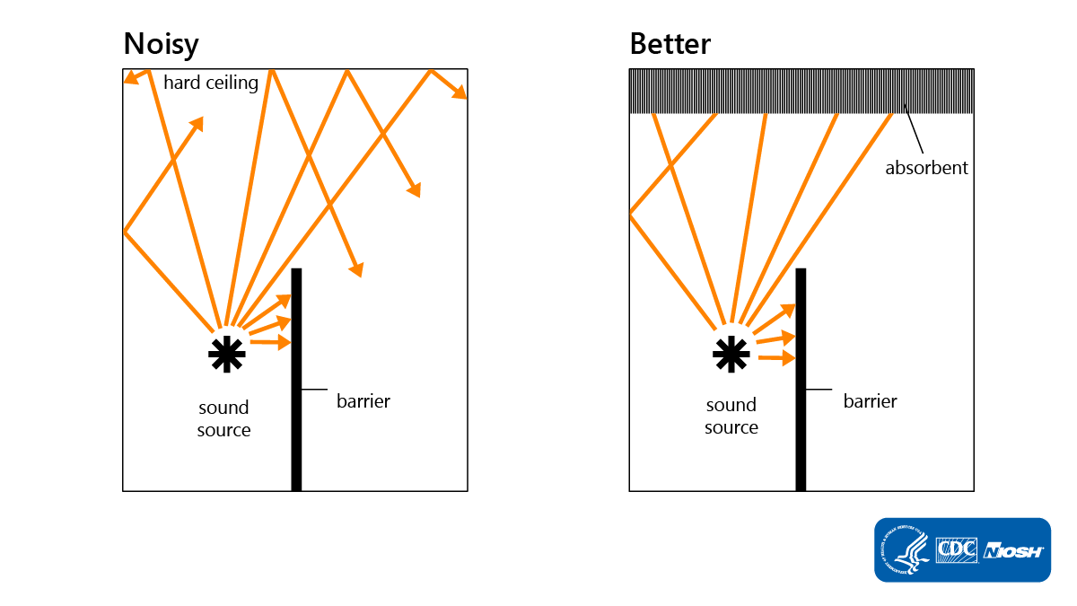 A noisy image shows sound from a noise source bouncing off a wall and over a barrier, but a better image shows the noise being absorbed into the ceiling when absorbent material is placed there.