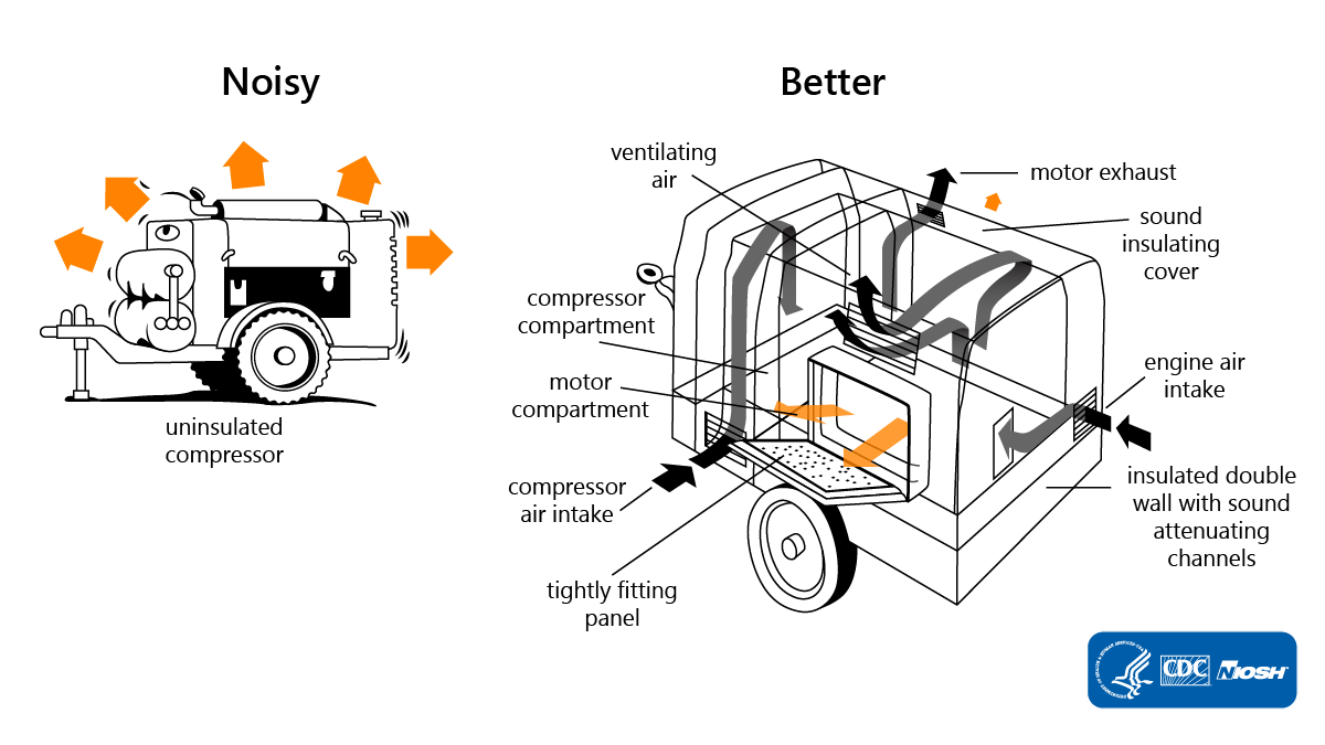 A noisy image with no enclosure, and a better image featuring a machine with a sealed enclosure reducing worker noise exposure.