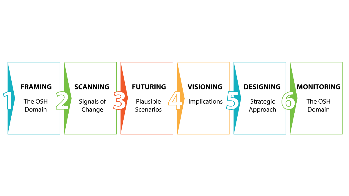 6 numbered boxes in a horizontal row with arrows pointing to the right.  Text in boxes outlines the Foresight Framework for OSH.  1. Framing, 2. Scanning, 3. Futuring, 4. Visioning, 5. Designing, 6. Monitoring