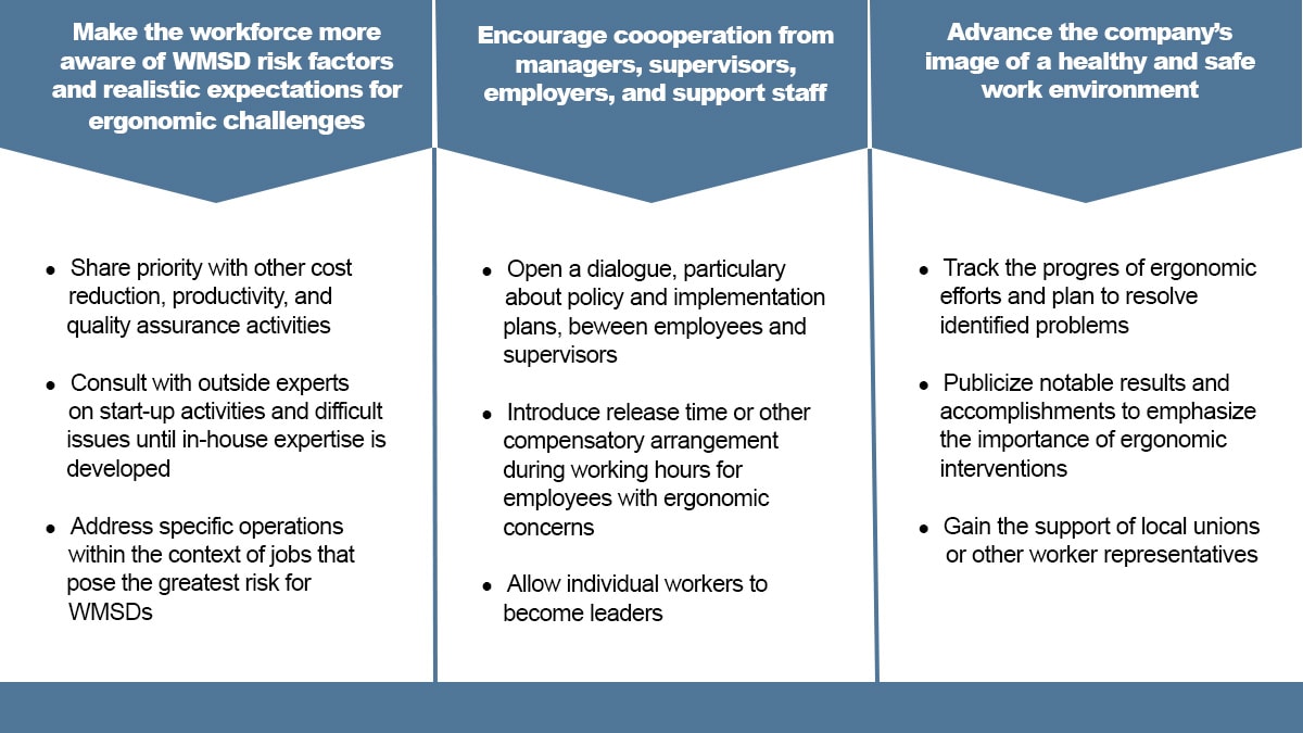 Understanding what managers should do is key to a successful intervention.