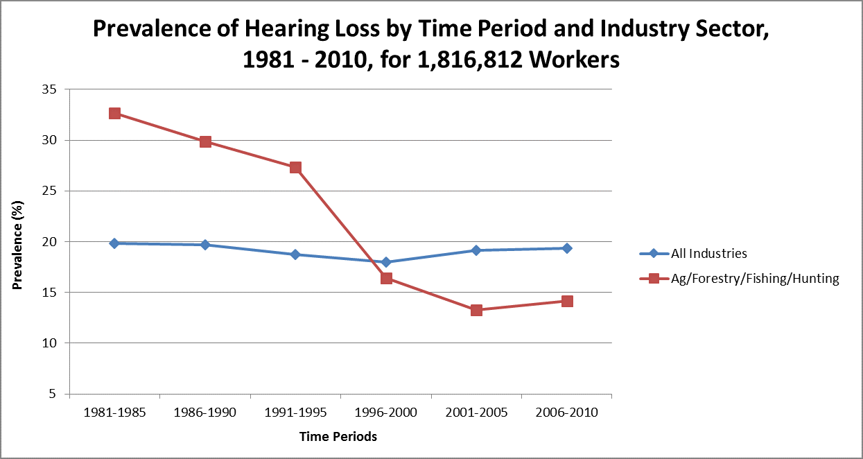 Graph showing prevalence of hearing loss by time period and industry sector, 1981-2010, for 1,816,812 workers