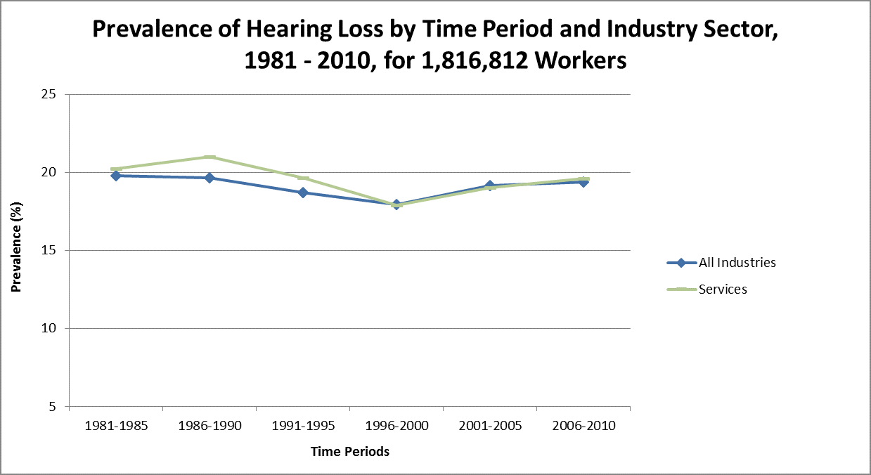 Graph showing prevalence of hearing loss by time period and industry sector, 1981-2010, for 1,816,812 workers