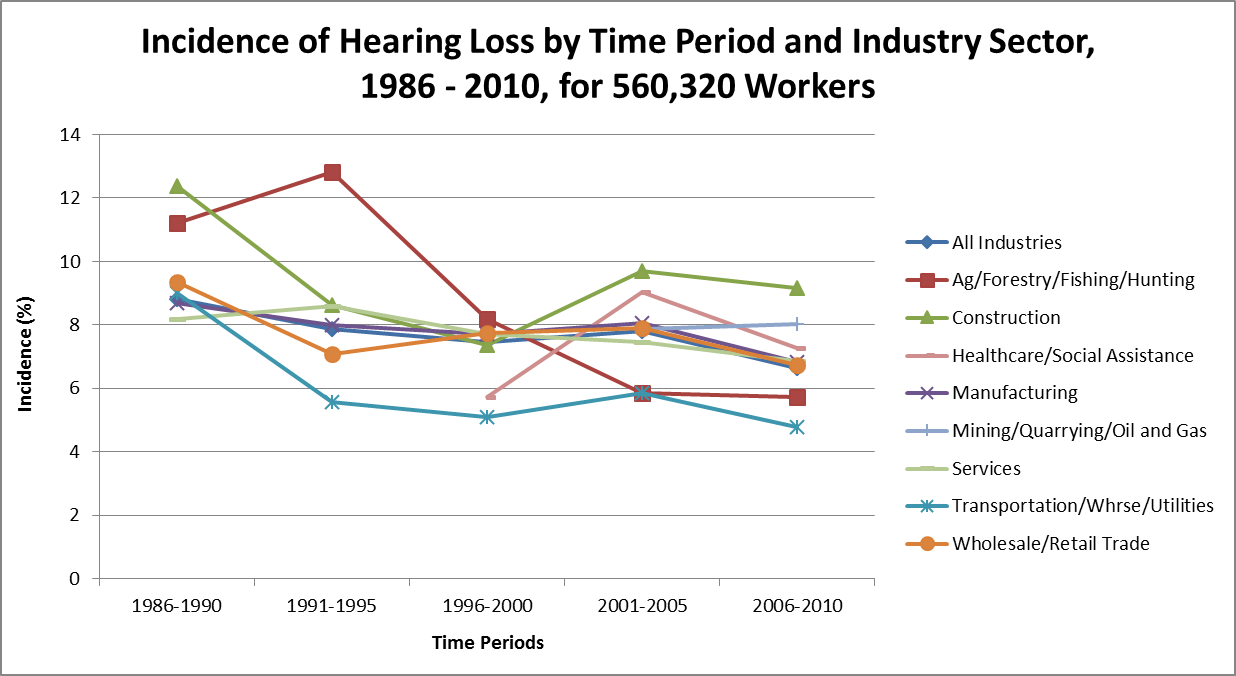 Graph showing incidence of hearing loss by time period and industry sector, 1986-2010, for 560,320 workers