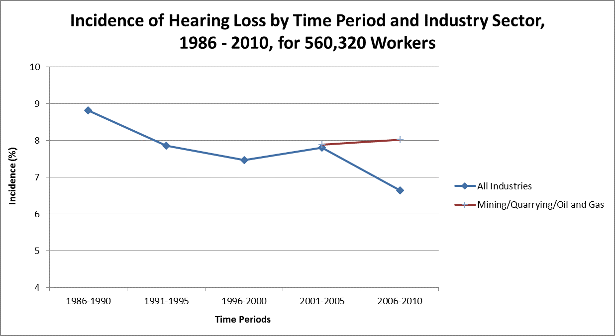 Graph showing incidence of hearing loss by time period and industry sector, 1986-2010, for 560,320 workers