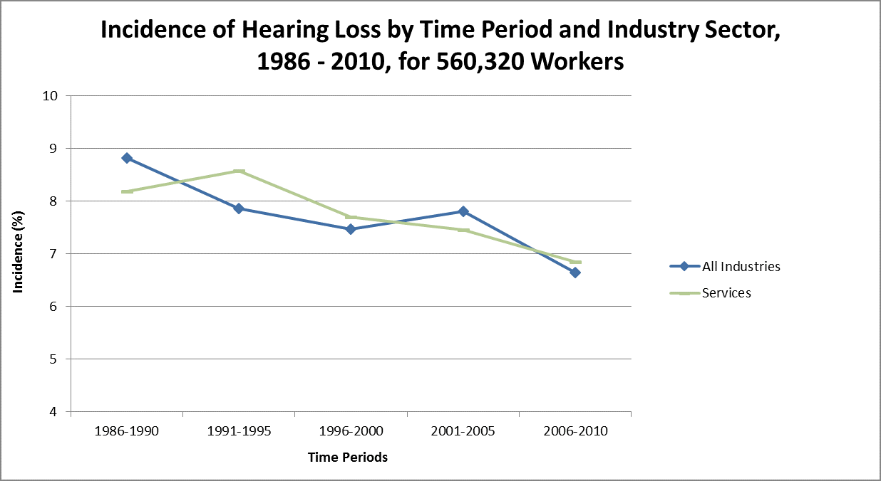 Graph showing incidence of hearing loss by time period and industry sector, 1986-2010, for 560,320 workers