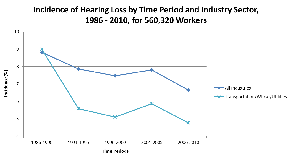 Graph showing incidence of hearing loss by time period and industry sector, 1986-2010, for 560,320 workers