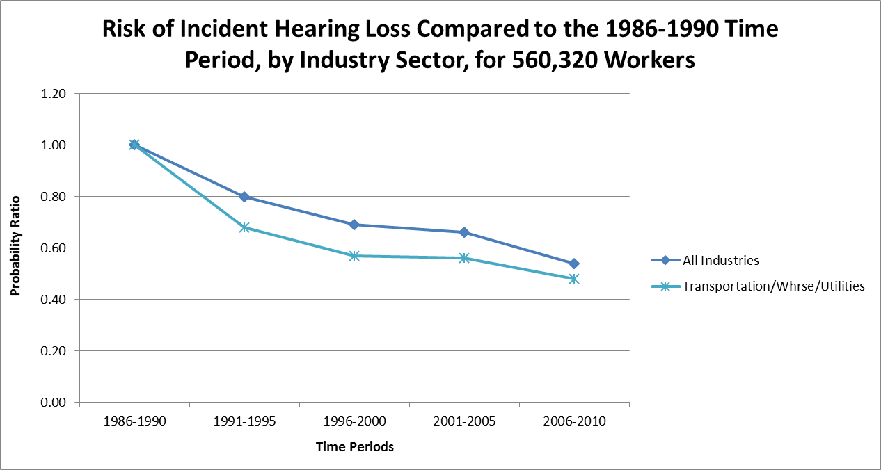 Graph showing risk of incident hearing loss compared to the 1986-1990 time period, by industry sector, for 560,320 workers