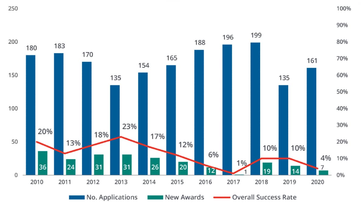 Overall Success Rates for Research Project Grants