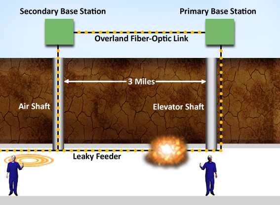 Alternative path: primary and secondary base station connected by overland fiber-optic link