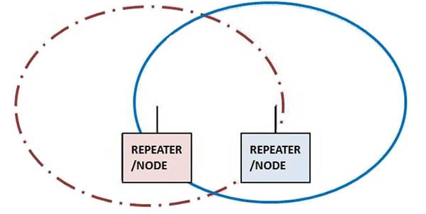 Two repeaters/nodes and range of communication created using both