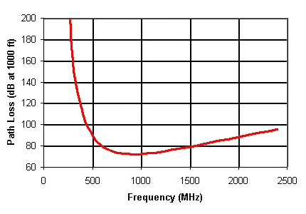 Figure 2-29. UHF propagation path loss modeling [adapted from Emslie et al. 1975].