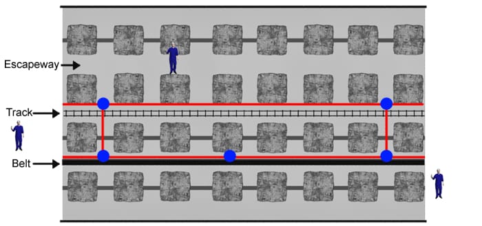 Figure 2-31. Fiber-optic or wired backhaul node network in a working section.