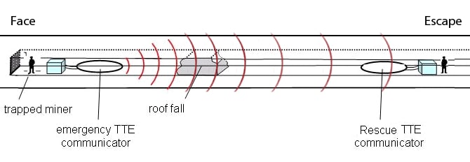 Figure 2-39. An in-mine rescue TTE system.