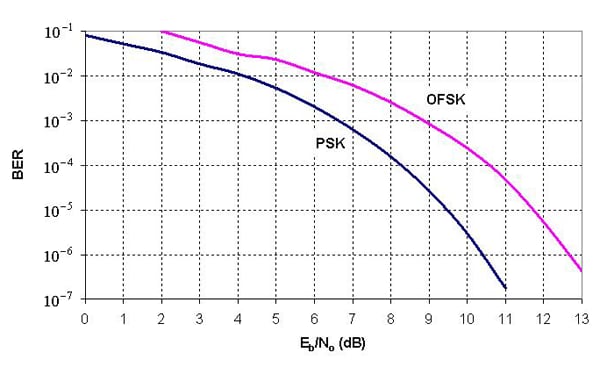 Figure 2-5. Probability of bit error rate (BER) for two modulation methods [Freeman 2005].