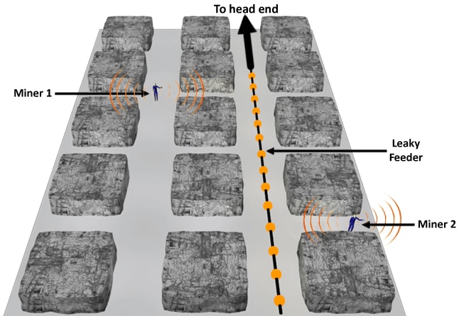 Figure 2-9. Leaky feeder communications system.