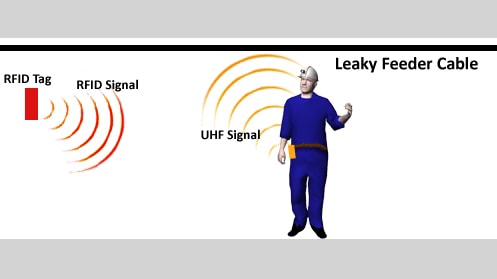 Figure 3-10. A reverse-RFID tracking system coupled to a leaky feeder cable.