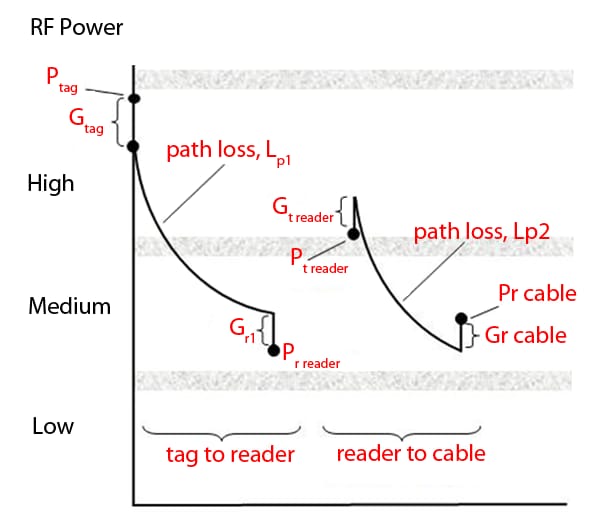 Figure 3-12. Conceptual link budget analysis for reverse-RFID tracking.