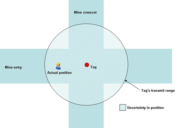 Figure 3-13. A reverse-RFID system with leaky feeder backhaul.