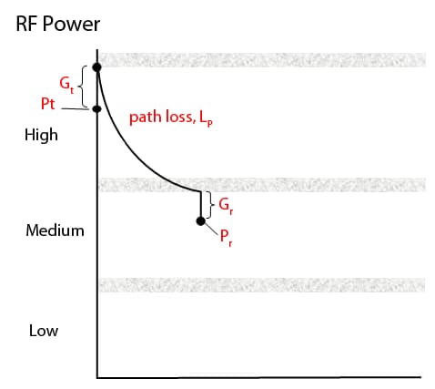 Figure 3-6. Conceptual RFID reader downlink budget analysis for zone-based tracking.