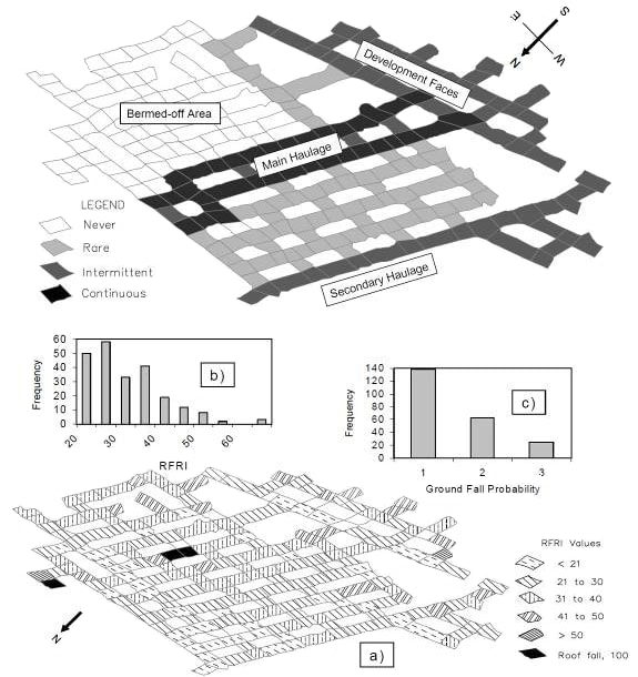 Figure 4-1. Example of a miner activity/travel and roof-fall probability map [Iannacchione et. al. 2007].