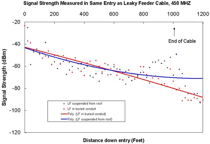 Figure 4-4. A 450 MHz signal propagating down a 300-m (1,000-ft) leaky feeder.