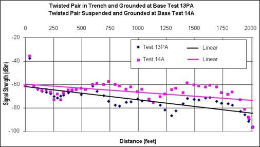 Figure 4-5. A 472 kHz signal propagating down a 600-m (2,000-ft) twisted-pair cable.