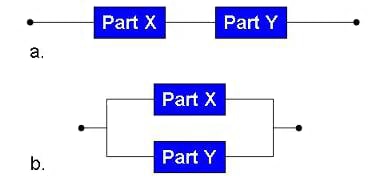 Figure 4-9. Components connected in (a) series and in (b) parallel.