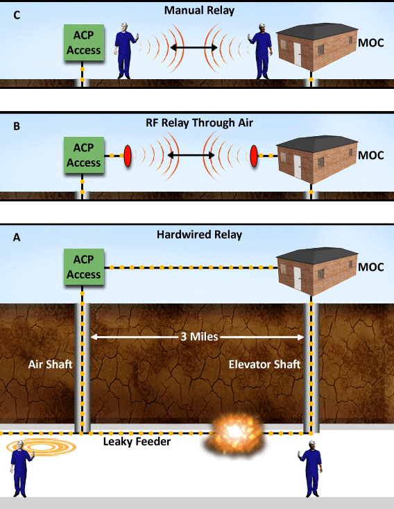 Figure 6-2. Several approaches for connecting ACP access to the MOC.