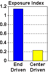 Exposure index for shuttle car operators