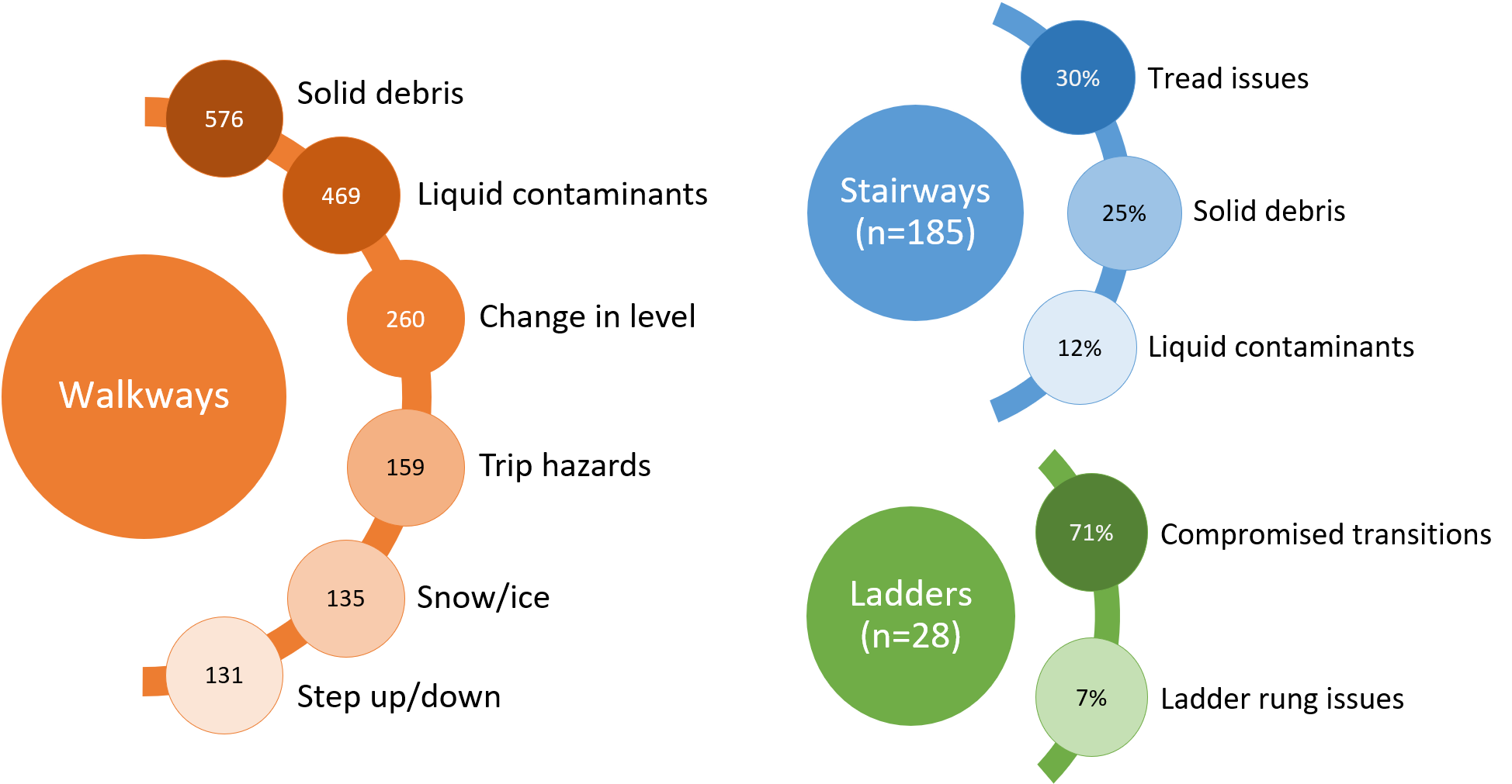 graphic that depicts certain hazards and their frequency of encounter during a 36-hour shadowing period