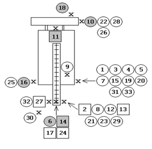 Locations of fatalities around a CM (1984-2009 MSHA data) Note: Circles represent machine operator; squares represent other miners; white background represents tramming accidents; gray background represents performing maintenance [MSHA 2010]