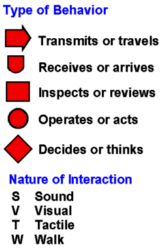 Task analysis symbols